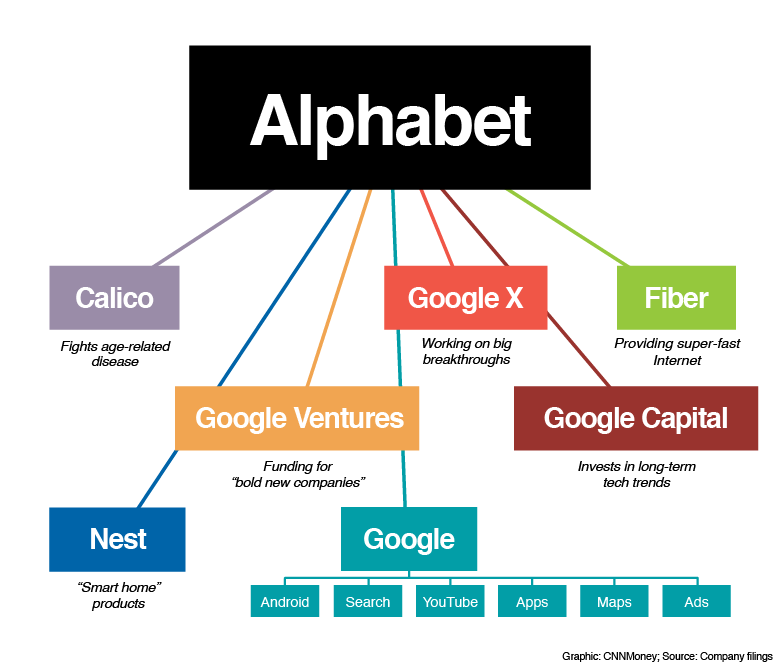 Google, Alphabet Org Chart